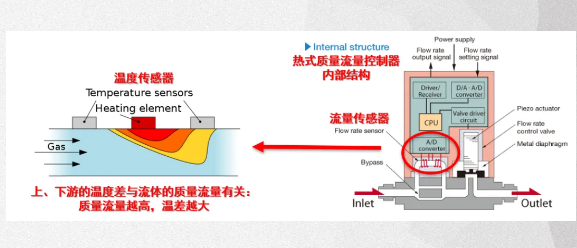 層流式質(zhì)量流量計測量